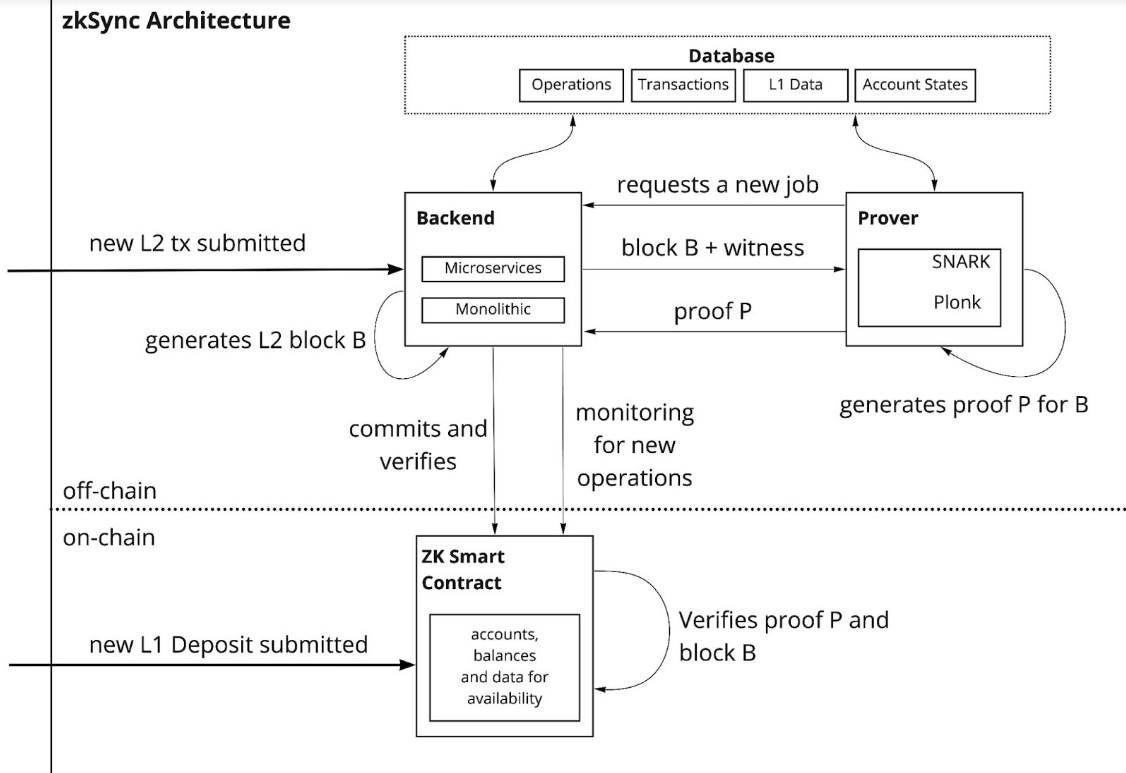 Rollup - Architecture